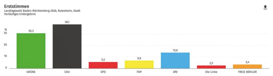 Farbige Übersichtsskala mit den Wahlergebnissen der Erststimmen.               