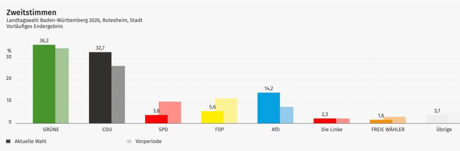 Farbige Übersichtsskala mit den Wahlergebnissen der Zweitstimmen.               