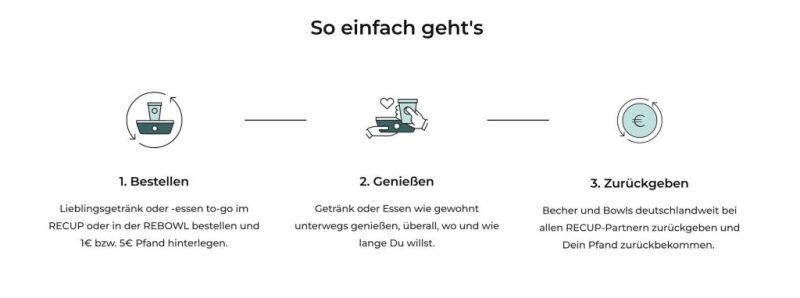 Übersicht Bilder und Text, wie das Mehrwegsystem funktioniert.